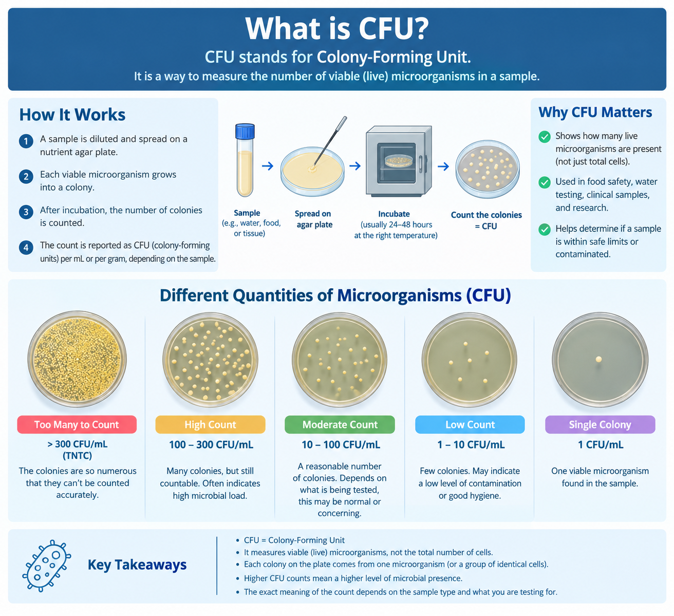 “Probiotic CFU meaning and colony forming units explained”