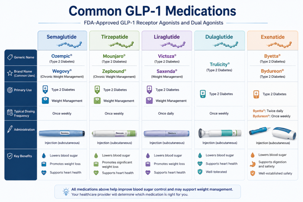 Clean infographic featuring Semaglutide,,tirzepatide, liraglutide, dulaglutide, and exenatide, with generic names prominently displayed and brand names as secondary labels