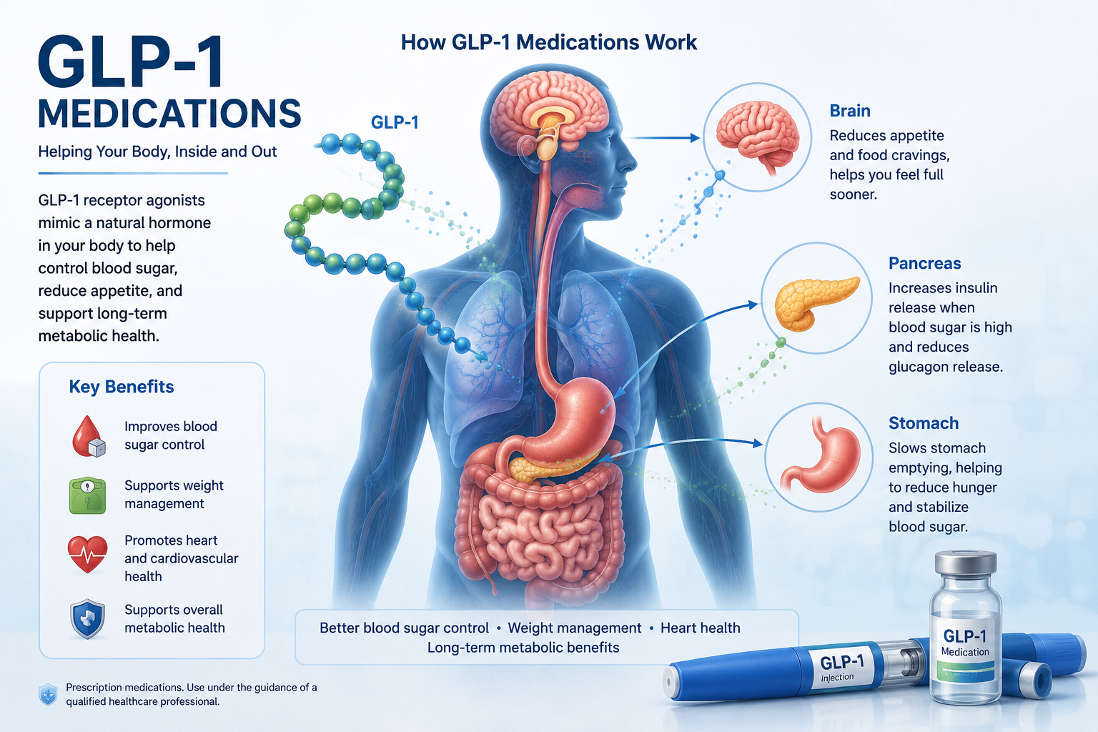 A modern medical illustration showing a human silhouette with the digestive system, pancreas, brain, and a subtle GLP-1 molecule/peptide motif. Small medication pen/tablet elements can appear around the composition.