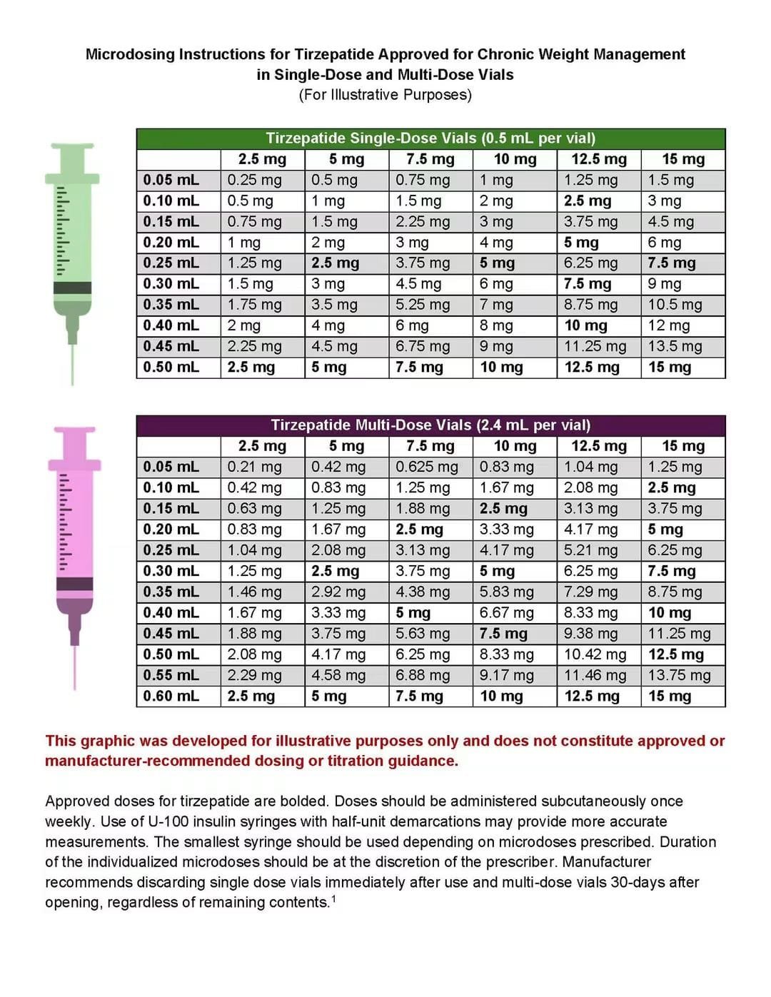 Tirzepatide microdosing chart comparing liquid volumes and medication amounts in single-dose and multi-dose vials.